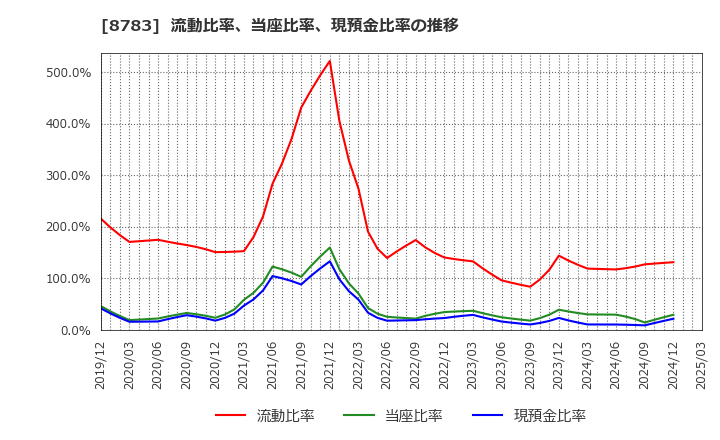 8783 ＧＦＡ(株): 流動比率、当座比率、現預金比率の推移