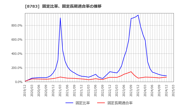 8783 ＧＦＡ(株): 固定比率、固定長期適合率の推移