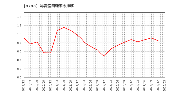 8783 ＧＦＡ(株): 総資産回転率の推移