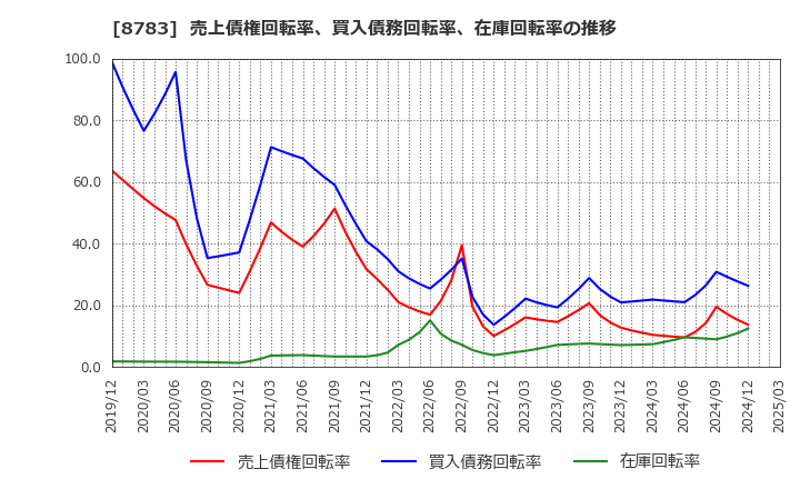 8783 ＧＦＡ(株): 売上債権回転率、買入債務回転率、在庫回転率の推移