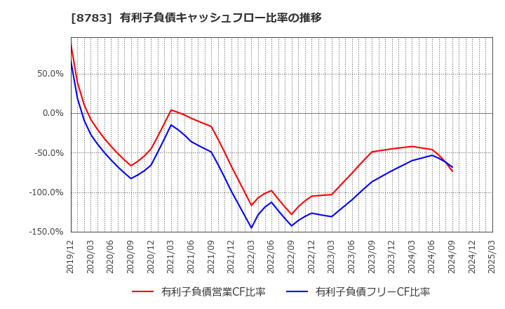 8783 ＧＦＡ(株): 有利子負債キャッシュフロー比率の推移