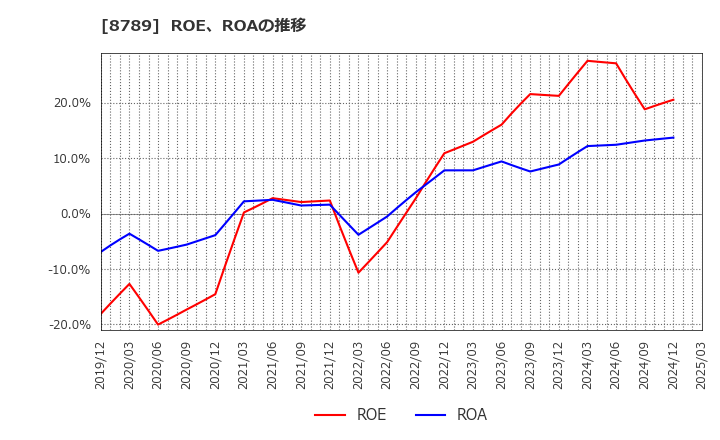 8789 フィンテック　グローバル(株): ROE、ROAの推移