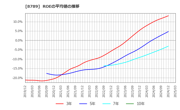 8789 フィンテック　グローバル(株): ROEの平均値の推移