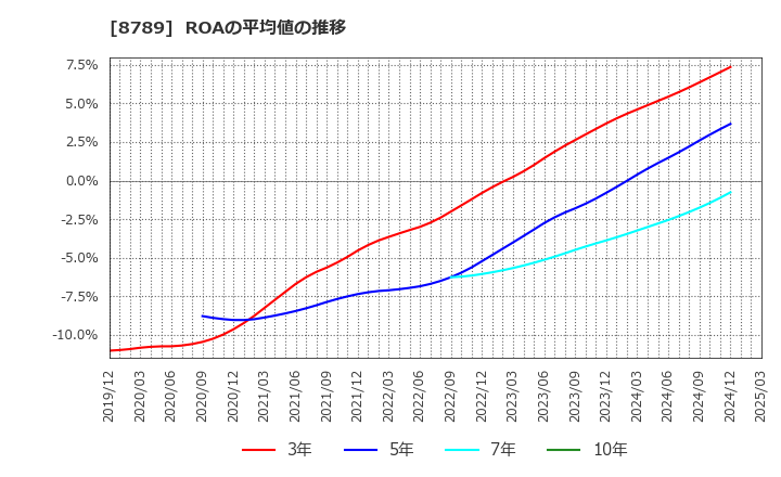 8789 フィンテック　グローバル(株): ROAの平均値の推移