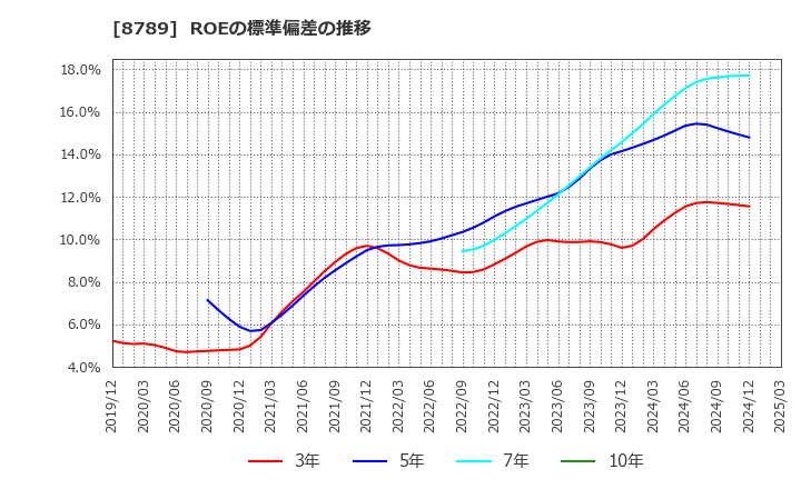 8789 フィンテック　グローバル(株): ROEの標準偏差の推移