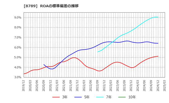 8789 フィンテック　グローバル(株): ROAの標準偏差の推移
