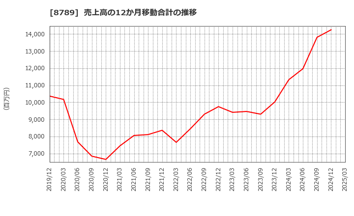 8789 フィンテック　グローバル(株): 売上高の12か月移動合計の推移
