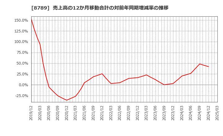 8789 フィンテック　グローバル(株): 売上高の12か月移動合計の対前年同期増減率の推移