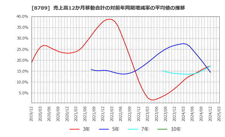 8789 フィンテック　グローバル(株): 売上高12か月移動合計の対前年同期増減率の平均値の推移