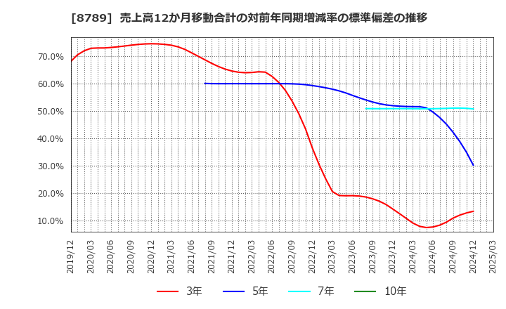 8789 フィンテック　グローバル(株): 売上高12か月移動合計の対前年同期増減率の標準偏差の推移