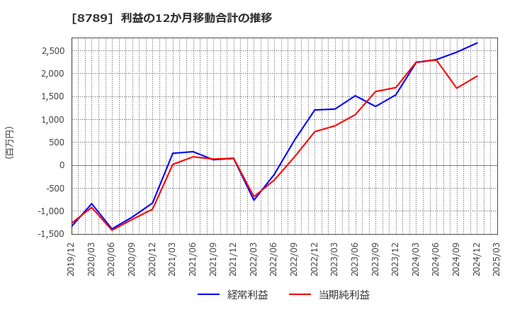 8789 フィンテック　グローバル(株): 利益の12か月移動合計の推移