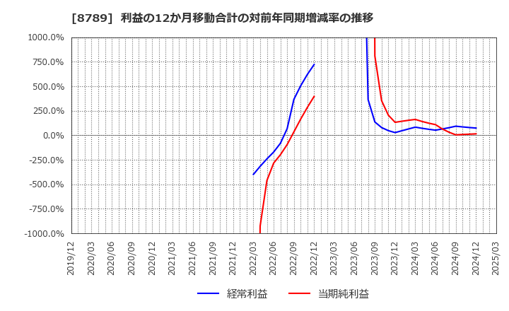 8789 フィンテック　グローバル(株): 利益の12か月移動合計の対前年同期増減率の推移