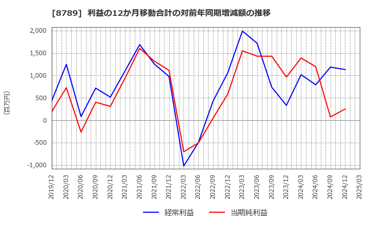 8789 フィンテック　グローバル(株): 利益の12か月移動合計の対前年同期増減額の推移