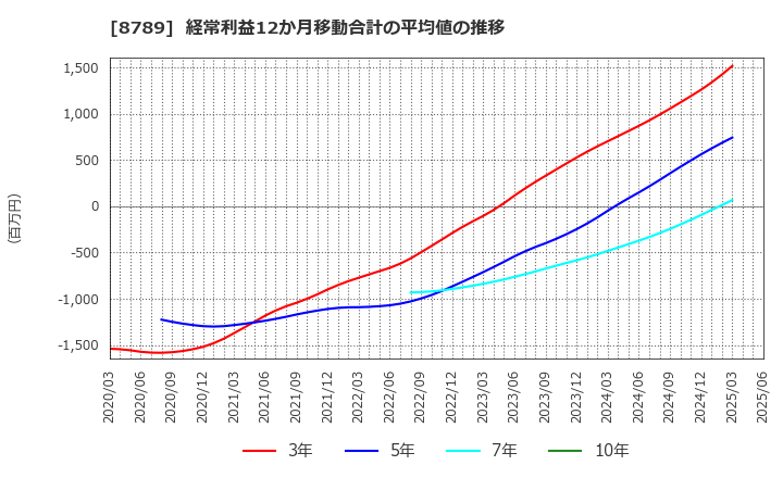 8789 フィンテック　グローバル(株): 経常利益12か月移動合計の平均値の推移