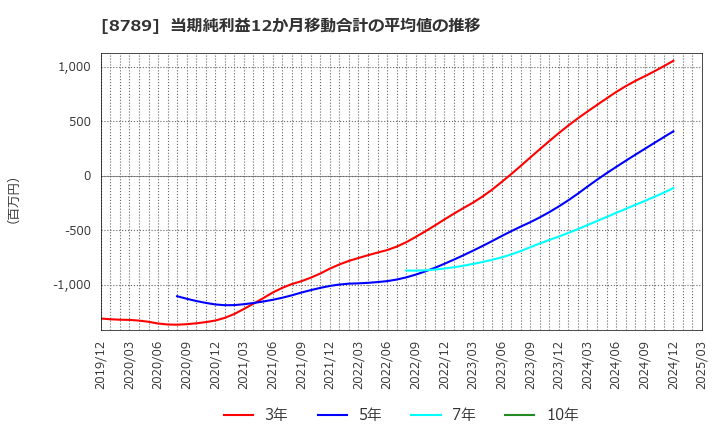 8789 フィンテック　グローバル(株): 当期純利益12か月移動合計の平均値の推移