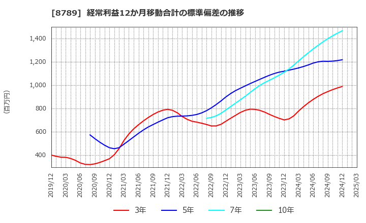 8789 フィンテック　グローバル(株): 経常利益12か月移動合計の標準偏差の推移