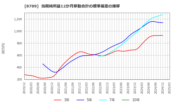 8789 フィンテック　グローバル(株): 当期純利益12か月移動合計の標準偏差の推移