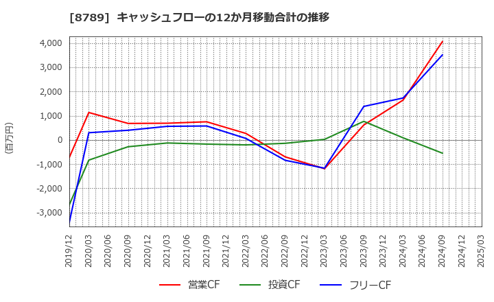 8789 フィンテック　グローバル(株): キャッシュフローの12か月移動合計の推移