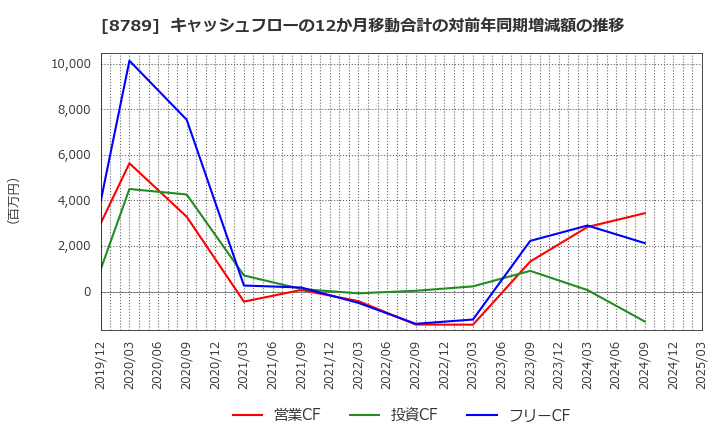 8789 フィンテック　グローバル(株): キャッシュフローの12か月移動合計の対前年同期増減額の推移