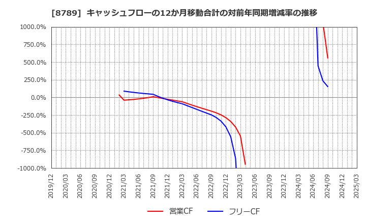 8789 フィンテック　グローバル(株): キャッシュフローの12か月移動合計の対前年同期増減率の推移