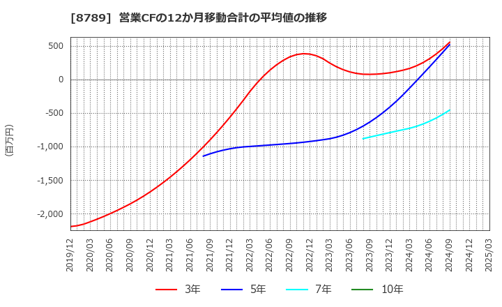 8789 フィンテック　グローバル(株): 営業CFの12か月移動合計の平均値の推移