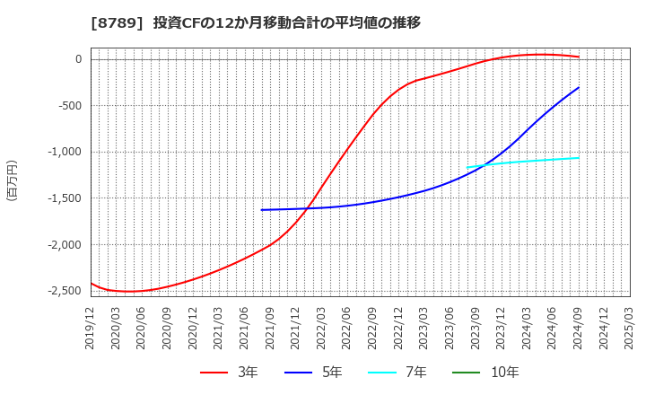 8789 フィンテック　グローバル(株): 投資CFの12か月移動合計の平均値の推移