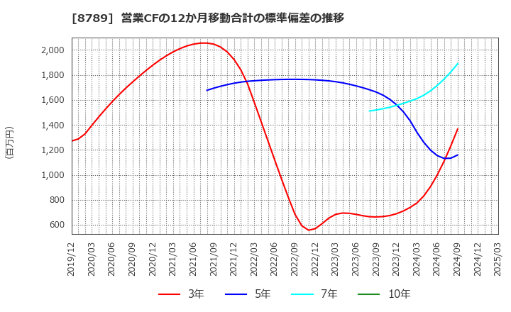 8789 フィンテック　グローバル(株): 営業CFの12か月移動合計の標準偏差の推移