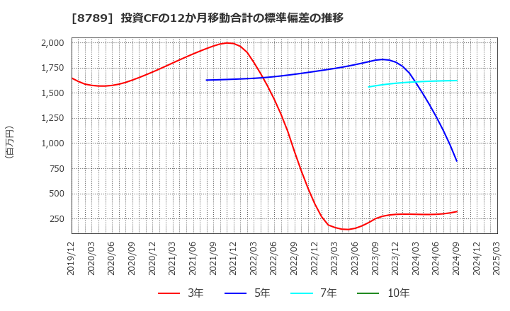 8789 フィンテック　グローバル(株): 投資CFの12か月移動合計の標準偏差の推移