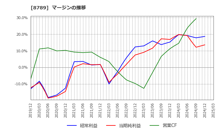 8789 フィンテック　グローバル(株): マージンの推移