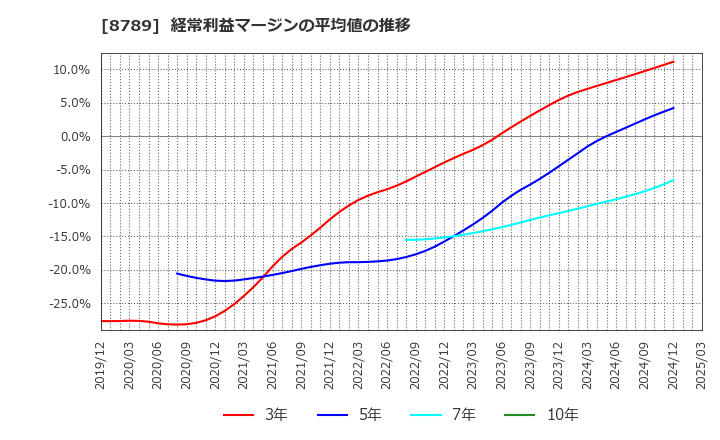 8789 フィンテック　グローバル(株): 経常利益マージンの平均値の推移