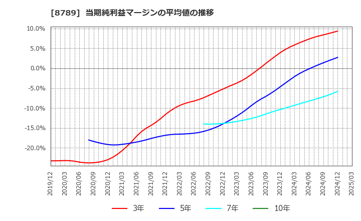 8789 フィンテック　グローバル(株): 当期純利益マージンの平均値の推移