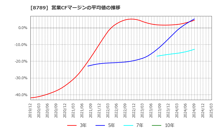 8789 フィンテック　グローバル(株): 営業CFマージンの平均値の推移