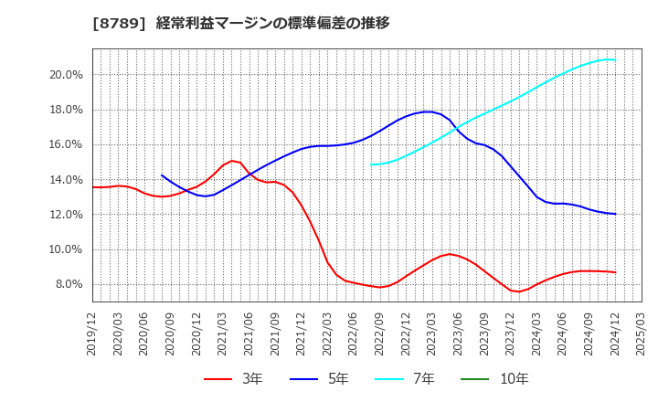 8789 フィンテック　グローバル(株): 経常利益マージンの標準偏差の推移