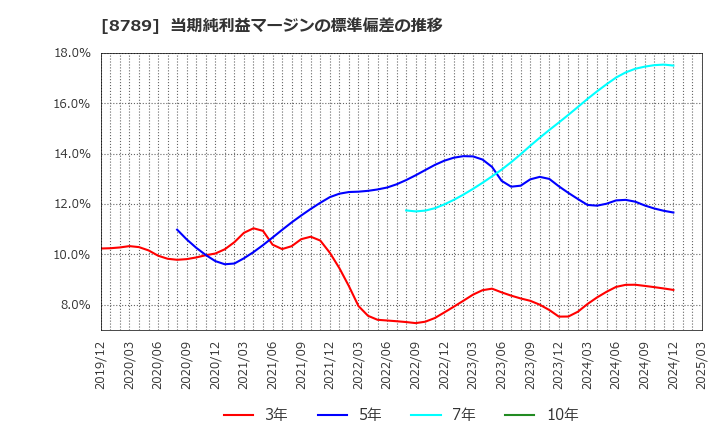 8789 フィンテック　グローバル(株): 当期純利益マージンの標準偏差の推移