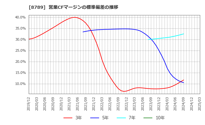 8789 フィンテック　グローバル(株): 営業CFマージンの標準偏差の推移