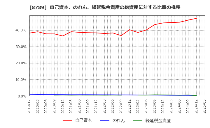 8789 フィンテック　グローバル(株): 自己資本、のれん、繰延税金資産の総資産に対する比率の推移