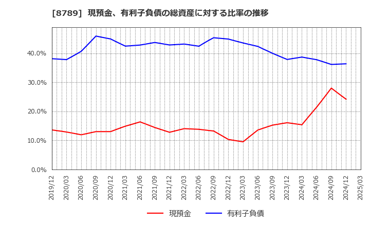 8789 フィンテック　グローバル(株): 現預金、有利子負債の総資産に対する比率の推移