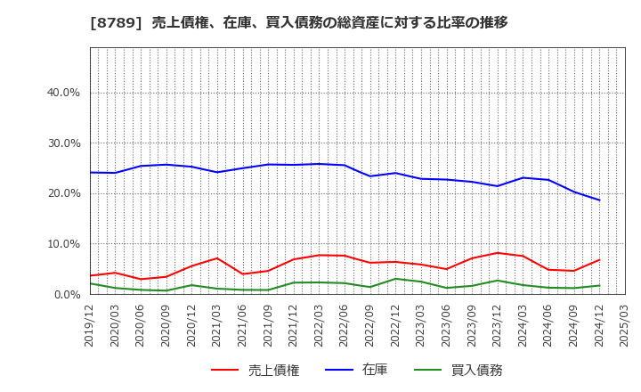 8789 フィンテック　グローバル(株): 売上債権、在庫、買入債務の総資産に対する比率の推移