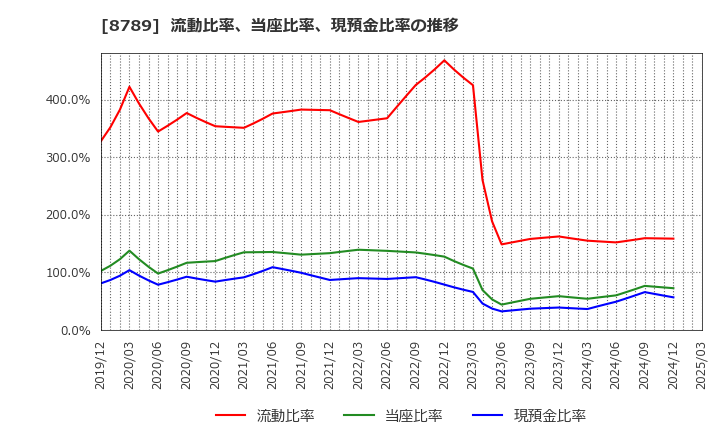 8789 フィンテック　グローバル(株): 流動比率、当座比率、現預金比率の推移