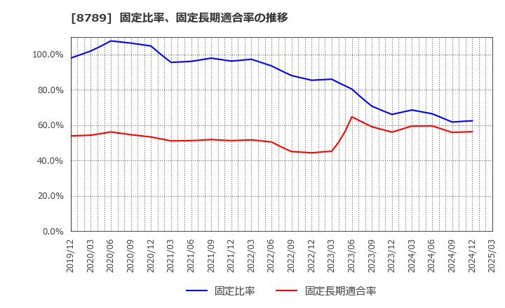 8789 フィンテック　グローバル(株): 固定比率、固定長期適合率の推移