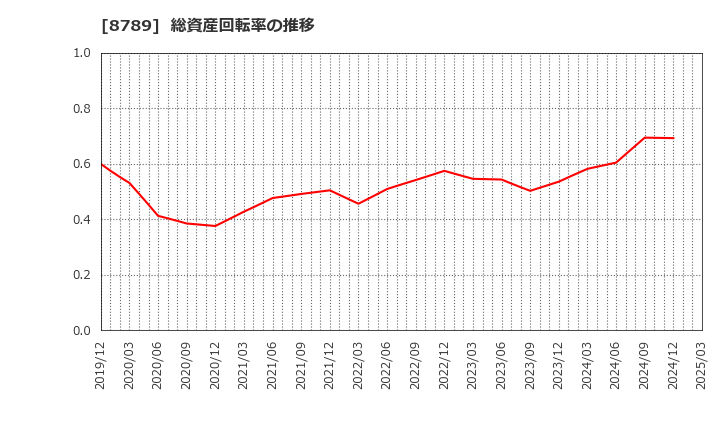 8789 フィンテック　グローバル(株): 総資産回転率の推移