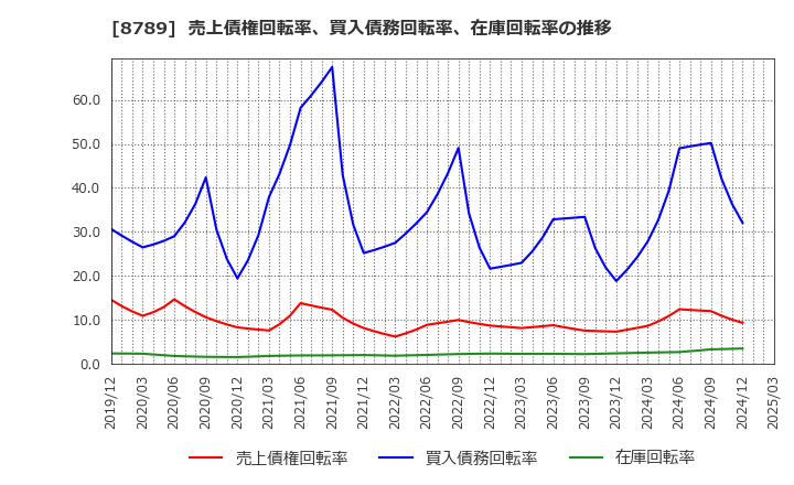 8789 フィンテック　グローバル(株): 売上債権回転率、買入債務回転率、在庫回転率の推移