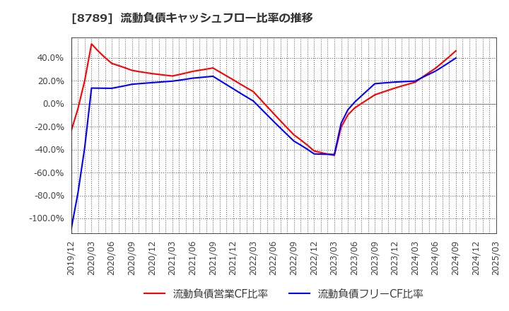 8789 フィンテック　グローバル(株): 流動負債キャッシュフロー比率の推移