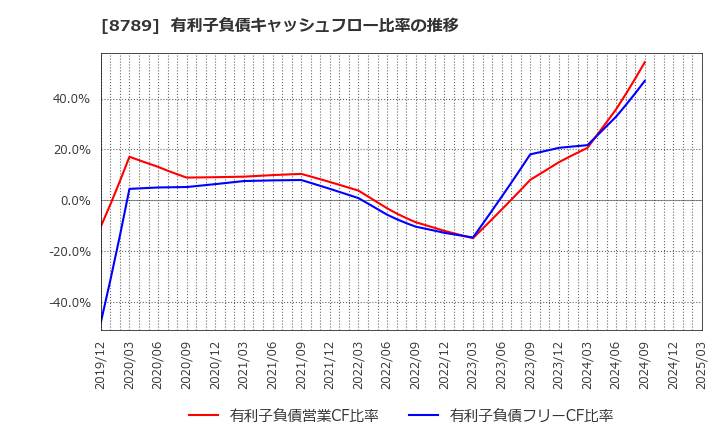 8789 フィンテック　グローバル(株): 有利子負債キャッシュフロー比率の推移