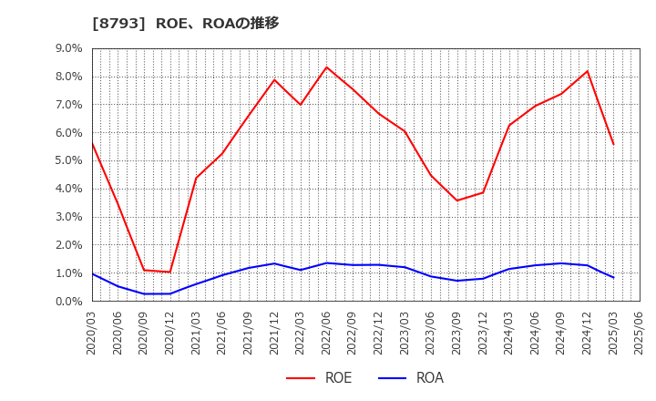 8793 ＮＥＣキャピタルソリューション(株): ROE、ROAの推移