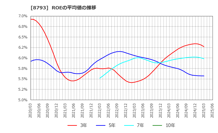 8793 ＮＥＣキャピタルソリューション(株): ROEの平均値の推移
