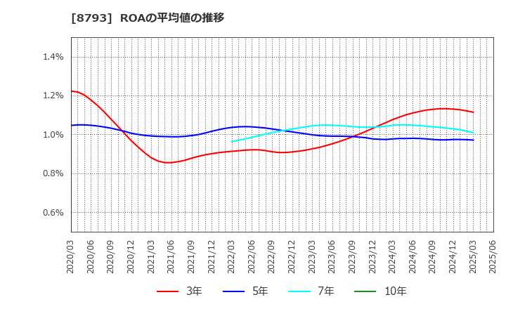 8793 ＮＥＣキャピタルソリューション(株): ROAの平均値の推移