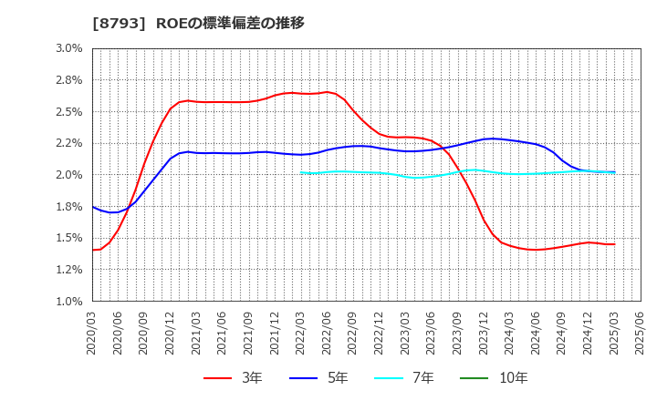 8793 ＮＥＣキャピタルソリューション(株): ROEの標準偏差の推移