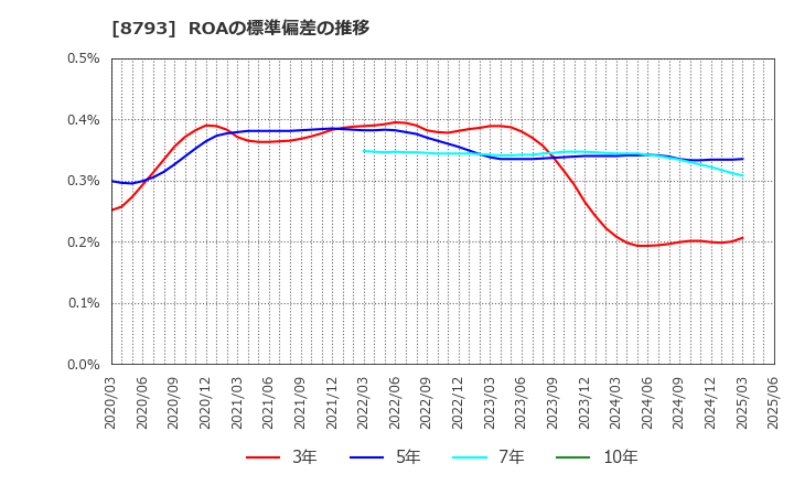 8793 ＮＥＣキャピタルソリューション(株): ROAの標準偏差の推移