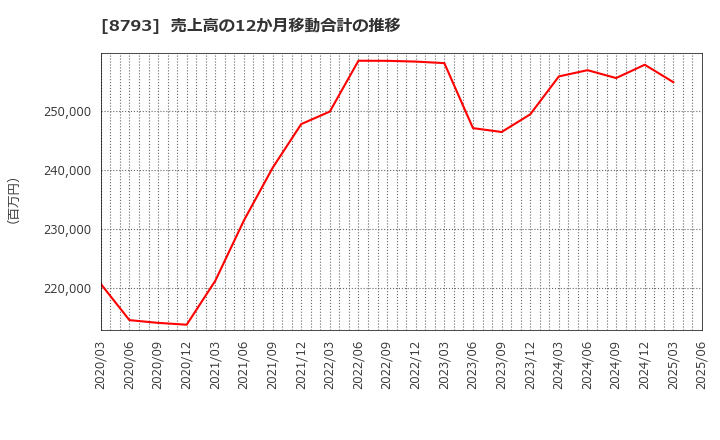8793 ＮＥＣキャピタルソリューション(株): 売上高の12か月移動合計の推移